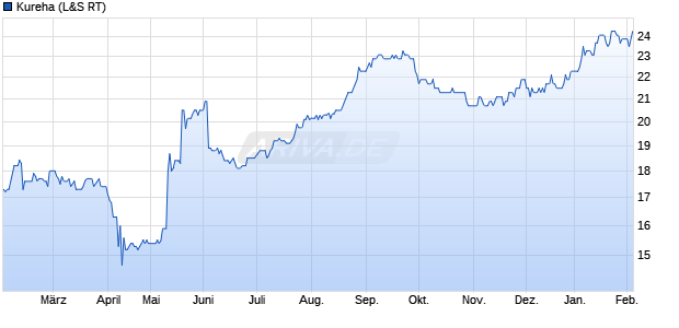Kureha Aktie Chart