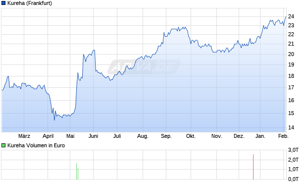 Kureha Aktie Chart