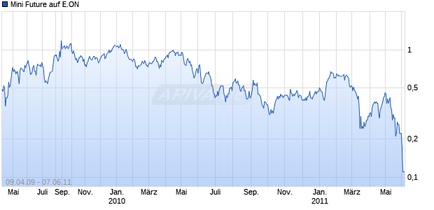 Mini Future auf E.ON [Goldman Sachs] Chart