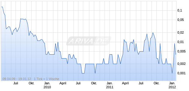 Organa Gardens International Inc Chart
