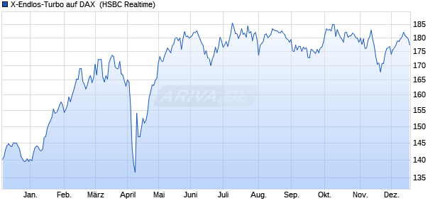 X-Endlos-Turbo auf DAX [HSBC Trinkaus & Burkhardt. (WKN: TB2Z5P) Chart