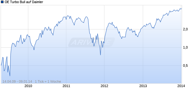 OE Turbo Bull auf Daimler [Citigroup Global Markets Deutschland AG] Chart