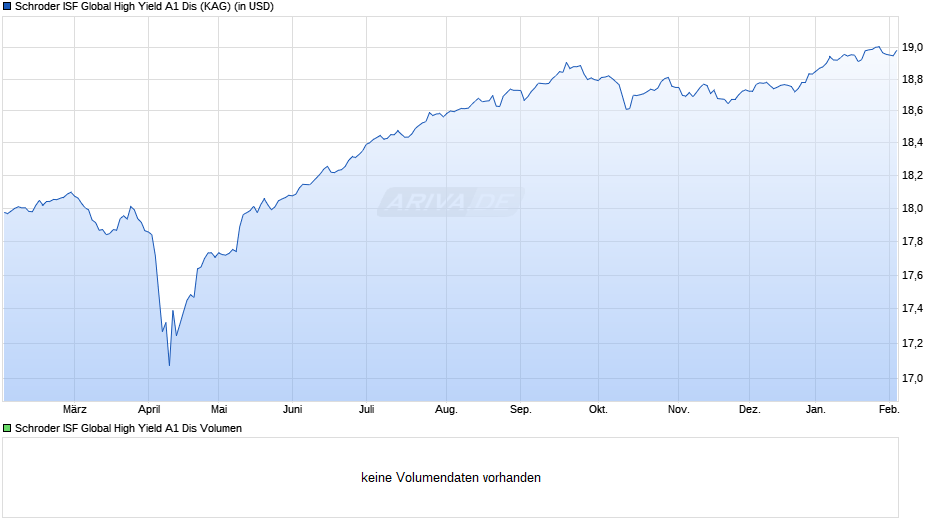 Schroder ISF Global High Yield A1 Dis Chart