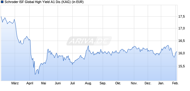 Performance des Schroder ISF Global High Yield A1 Dis (WKN A0RLVW, ISIN LU0418832605)