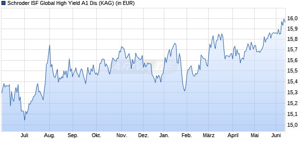 Performance des Schroder ISF Global High Yield A1 Dis (WKN A0RLVW, ISIN LU0418832605)