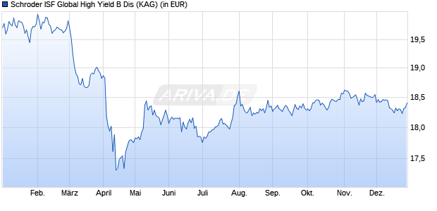 Performance des Schroder ISF Global High Yield B Dis (WKN A0RLVX, ISIN LU0418832860)