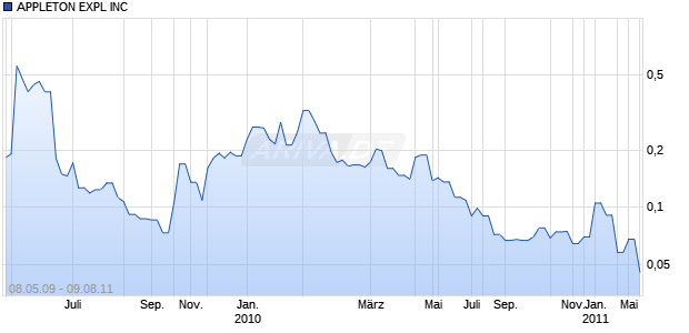 APPLETON EXPL INC Chart