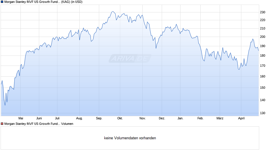 Morgan Stanley INVF US Growth Fund (USD) Z Chart