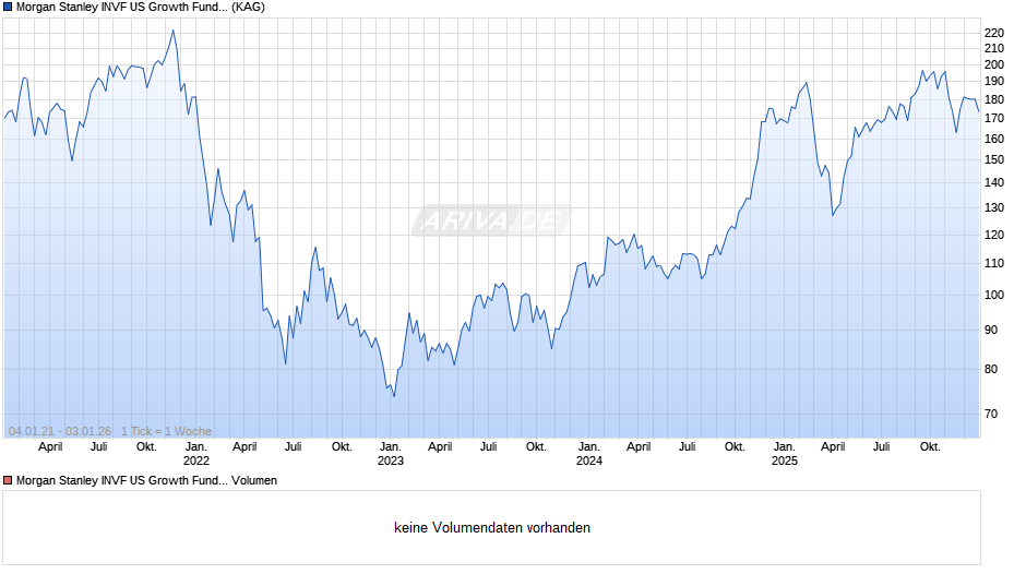 Morgan Stanley INVF US Growth Fund (USD) Z Chart