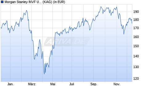 Performance des Morgan Stanley INVF US Growth Fund (USD) Z (WKN A0RJSC, ISIN LU0360477805)