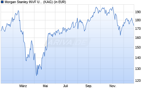 Performance des Morgan Stanley INVF US Growth Fund (USD) Z (WKN A0RJSC, ISIN LU0360477805)