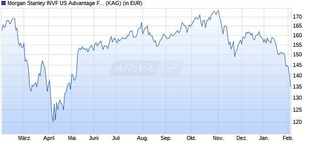 Performance des Morgan Stanley INVF US Advantage Fund (USD) Z (WKN A0RJPG, ISIN LU0360484686)