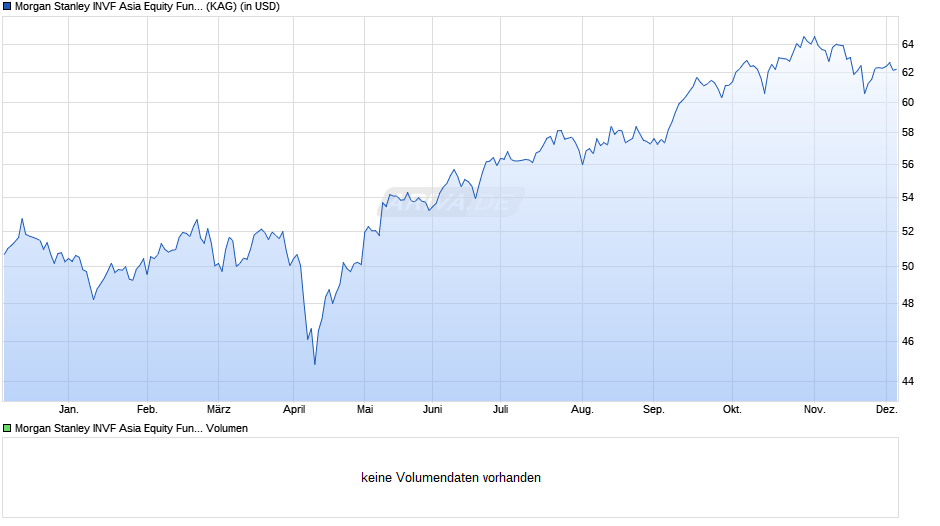 Morgan Stanley INVF Asia Equity Fund (USD) Z Chart