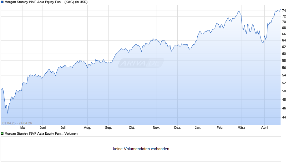 Morgan Stanley INVF Asia Equity Fund (USD) Z Chart