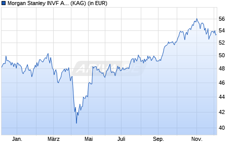 Performance des Morgan Stanley INVF Asia Equity Fund (USD) Z (WKN A0RJPJ, ISIN LU0360480692)