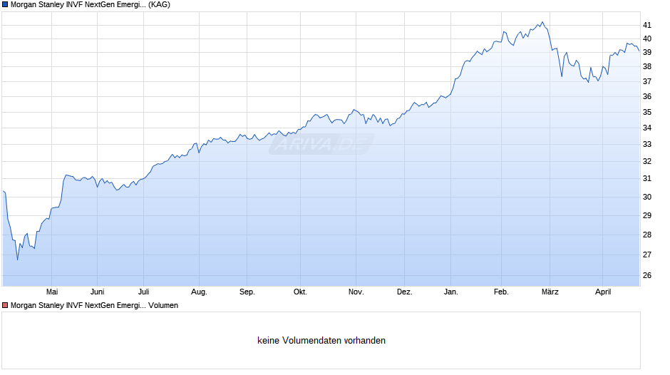 Morgan Stanley INVF NextGen Emerging Markets Fund Z Chart