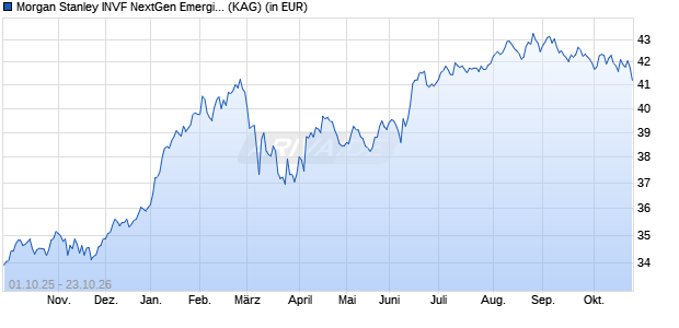 Performance des Morgan Stanley INVF NextGen Emerging Markets Fund Z (WKN A0RJPZ, ISIN LU0360482631)