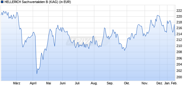 Performance des HELLERICH Sachwertaktien B (WKN HAFX0R, ISIN LU0324420727)