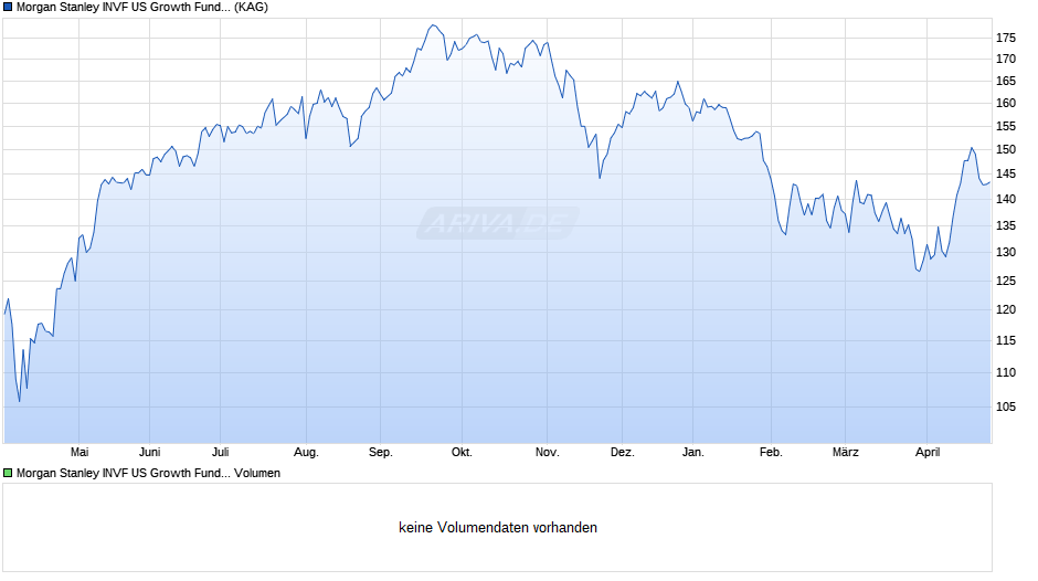 Morgan Stanley INVF US Growth Fund (EUR) ZH Chart