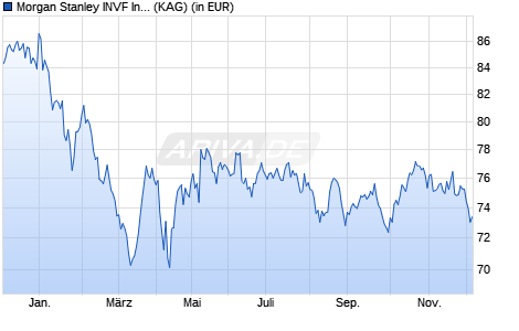 Performance des Morgan Stanley INVF Indian Equity Fund (USD) Z (WKN A0RJRY, ISIN LU0360485733)