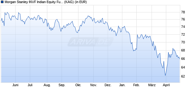 Performance des Morgan Stanley INVF Indian Equity Fund (USD) Z (WKN A0RJRY, ISIN LU0360485733)