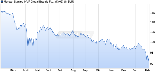Performance des Morgan Stanley INVF Global Brands Fund (USD) Z (WKN A0RJRU, ISIN LU0360482987)