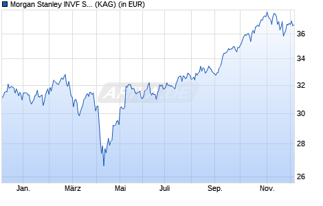 Performance des Morgan Stanley INVF Sustainable EM Equity Fd (USD) Z (WKN A0RJP4, ISIN LU0360480858)