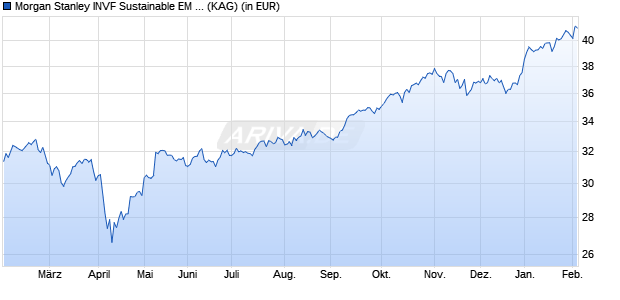 Performance des Morgan Stanley INVF Sustainable EM Equity Fd (USD) Z (WKN A0RJP4, ISIN LU0360480858)