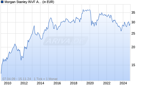 Morgan Stanley INVF Asian Property Fund (USD) Z Chart