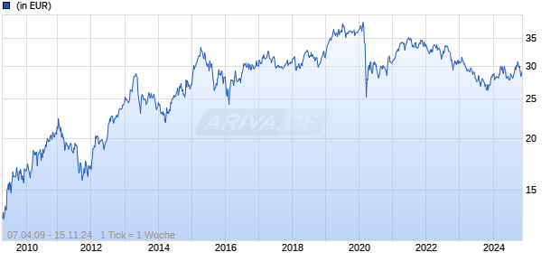 Morgan Stanley INVF Asian Property Fund (USD) Z Chart