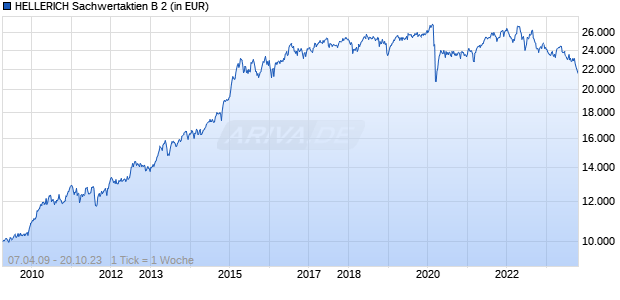 HELLERICH Sachwertaktien B 2 Chart