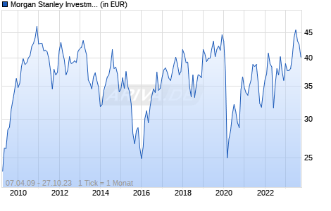 Morgan Stanley Investment Funds - Latin American Equity Fund Z Chart