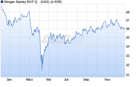 Performance des Morgan Stanley INVF QuantActive Global Property Fd (USD) Z (WKN A0RJRQ, ISIN LU0360485493)