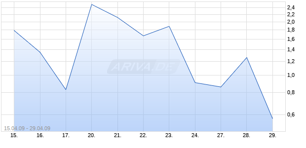 Turbo Zertifikat auf DAX [Commerzbank AG] Chart