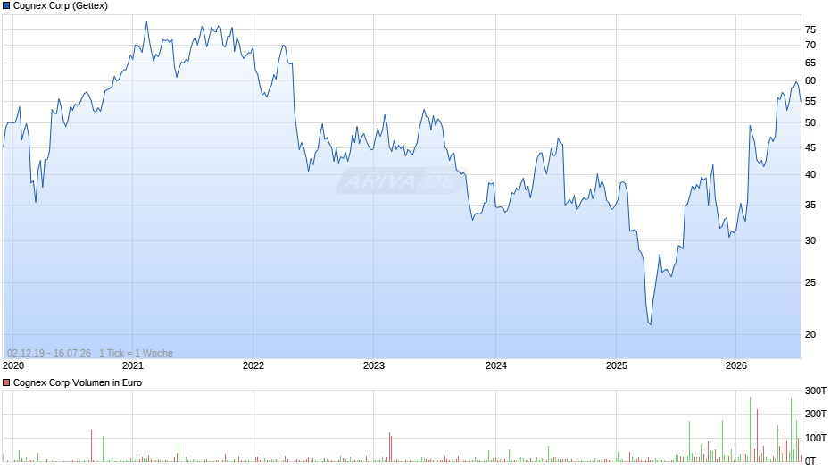 Cognex Chart