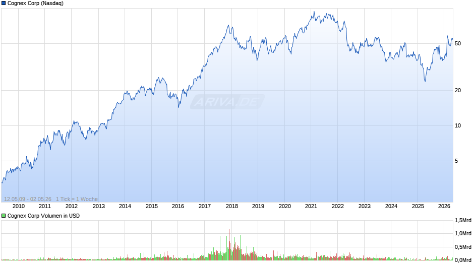 Cognex Chart