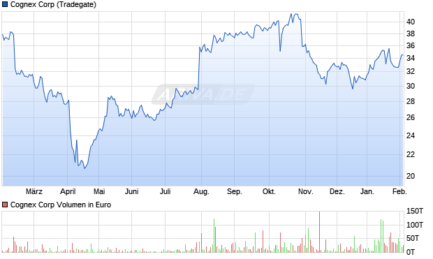Cognex Aktie Chart