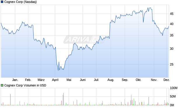 Cognex Aktie Chart