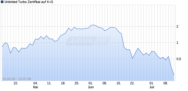 Unlimited Turbo Zertifikat auf K+S [Commerzbank AG] Chart