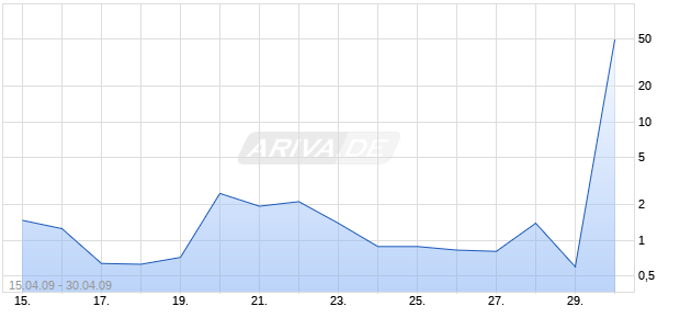 Knock-Out auf DAX [Lang & Schwarz] Chart