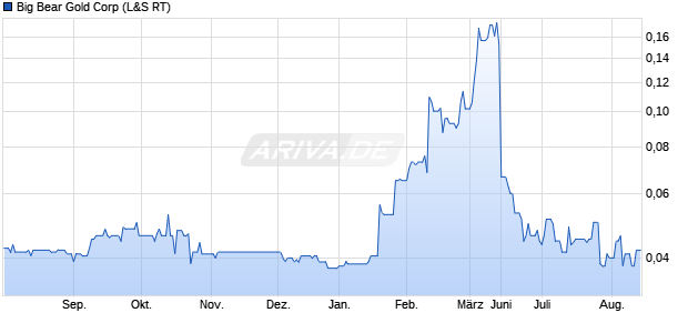 Big Bear Gold Aktie Chart