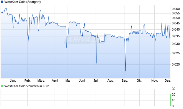 WestKam Gold Aktie Chart