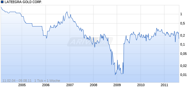 LATEEGRA GOLD CORP. Chart