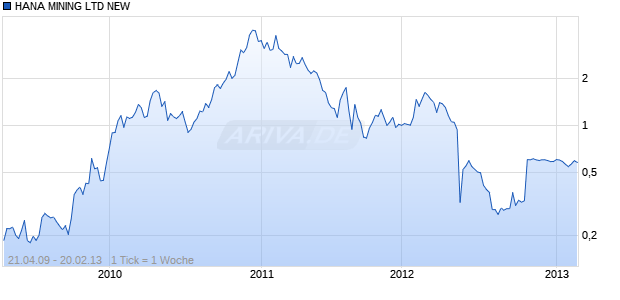 HANA MINING LTD NEW Chart