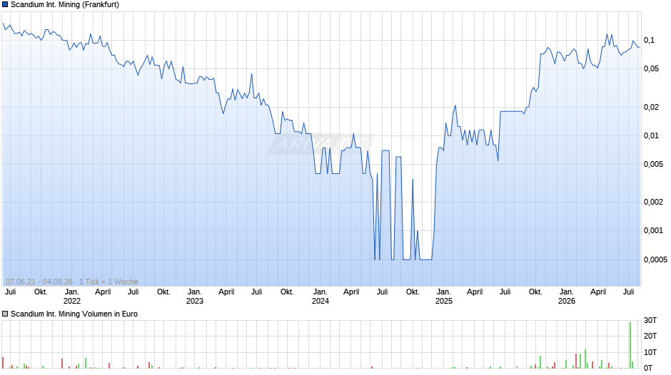 Scandium International Mining Chart
