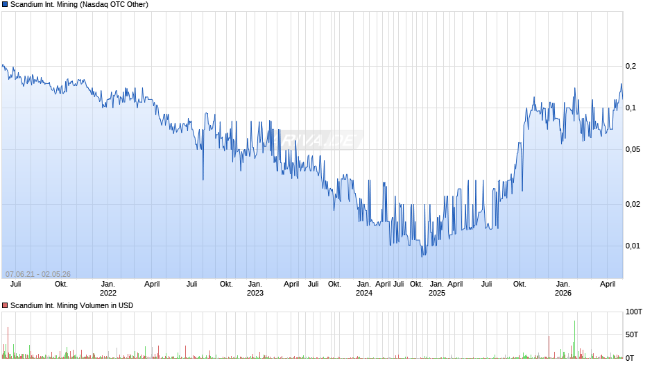 Scandium International Mining Chart