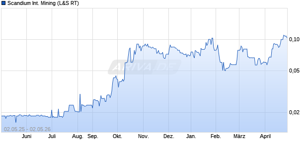 Scandium International Mining Aktie Chart