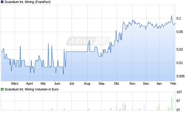 Scandium International Mining Aktie Chart