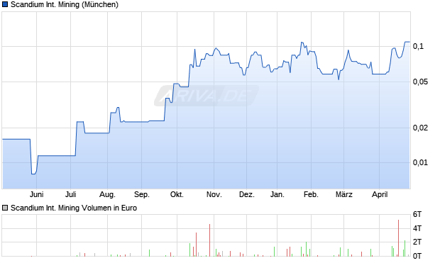 Scandium International Mining Aktie Chart