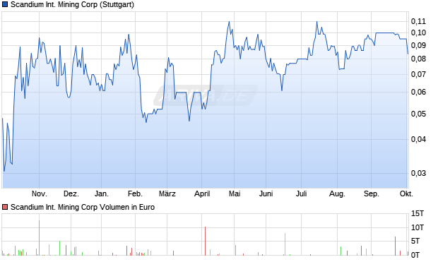 Scandium International Mining Aktie Chart